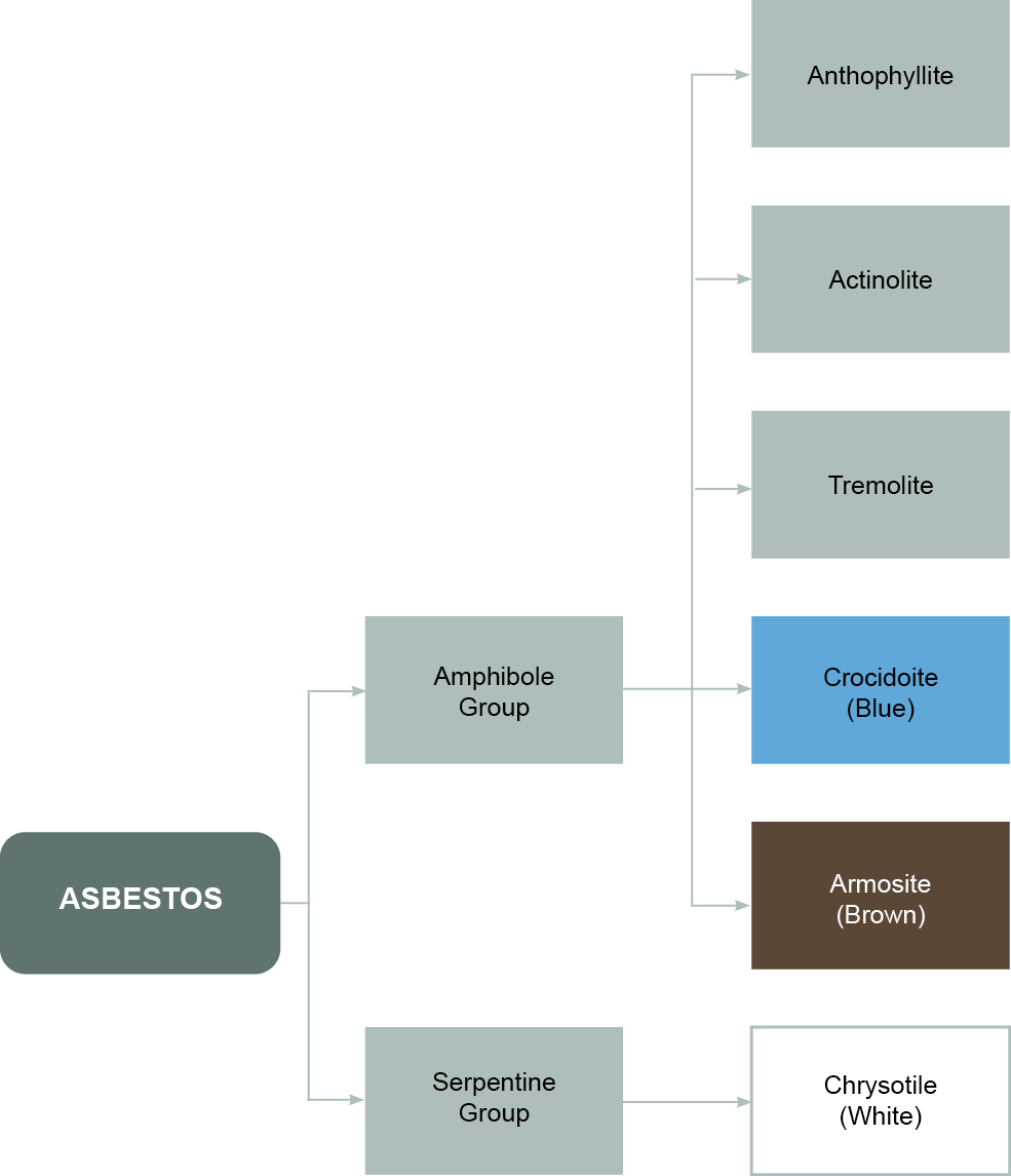 Asbestos Chart